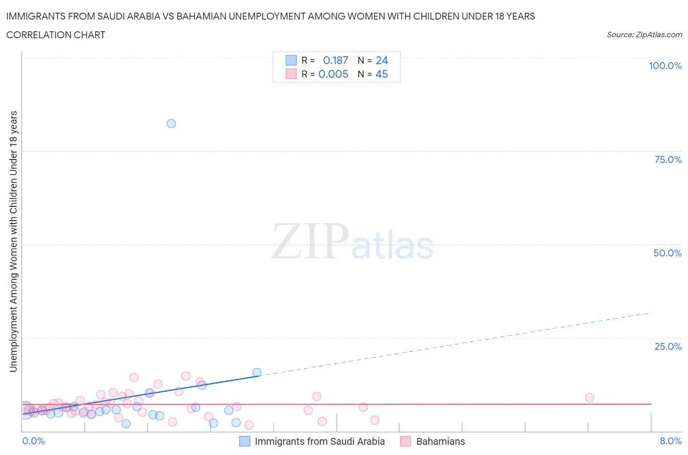 Immigrants from Saudi Arabia vs Bahamian Unemployment Among Women with Children Under 18 years