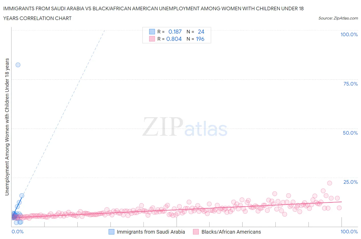 Immigrants from Saudi Arabia vs Black/African American Unemployment Among Women with Children Under 18 years