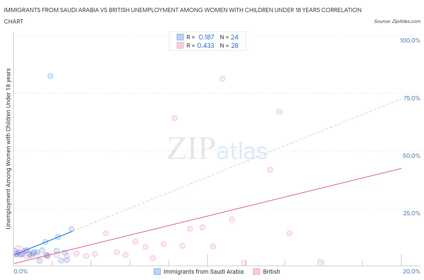 Immigrants from Saudi Arabia vs British Unemployment Among Women with Children Under 18 years