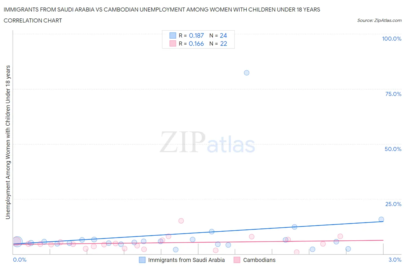Immigrants from Saudi Arabia vs Cambodian Unemployment Among Women with Children Under 18 years