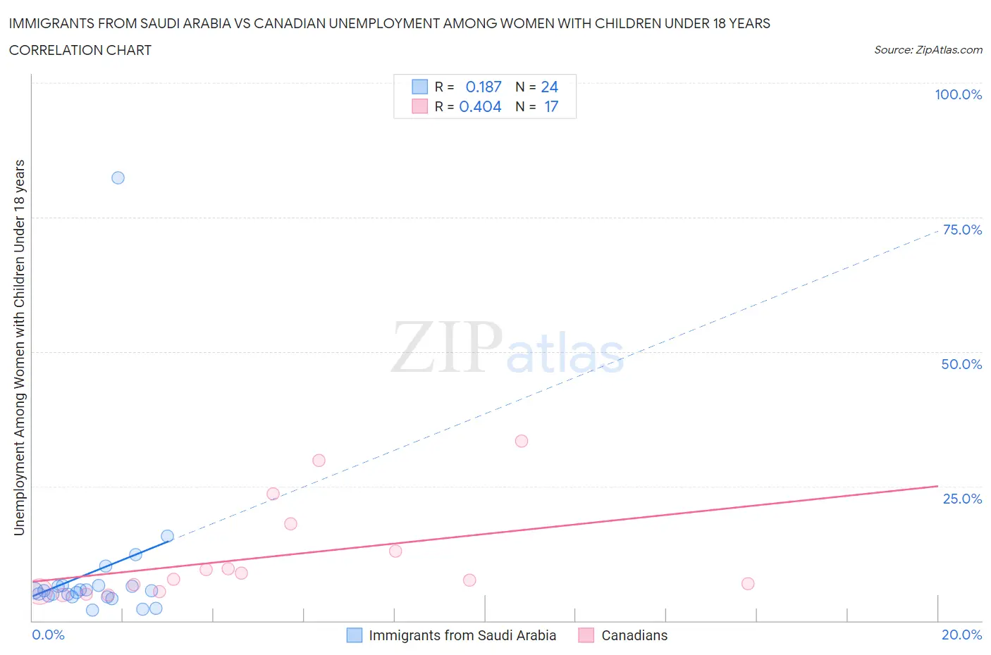Immigrants from Saudi Arabia vs Canadian Unemployment Among Women with Children Under 18 years