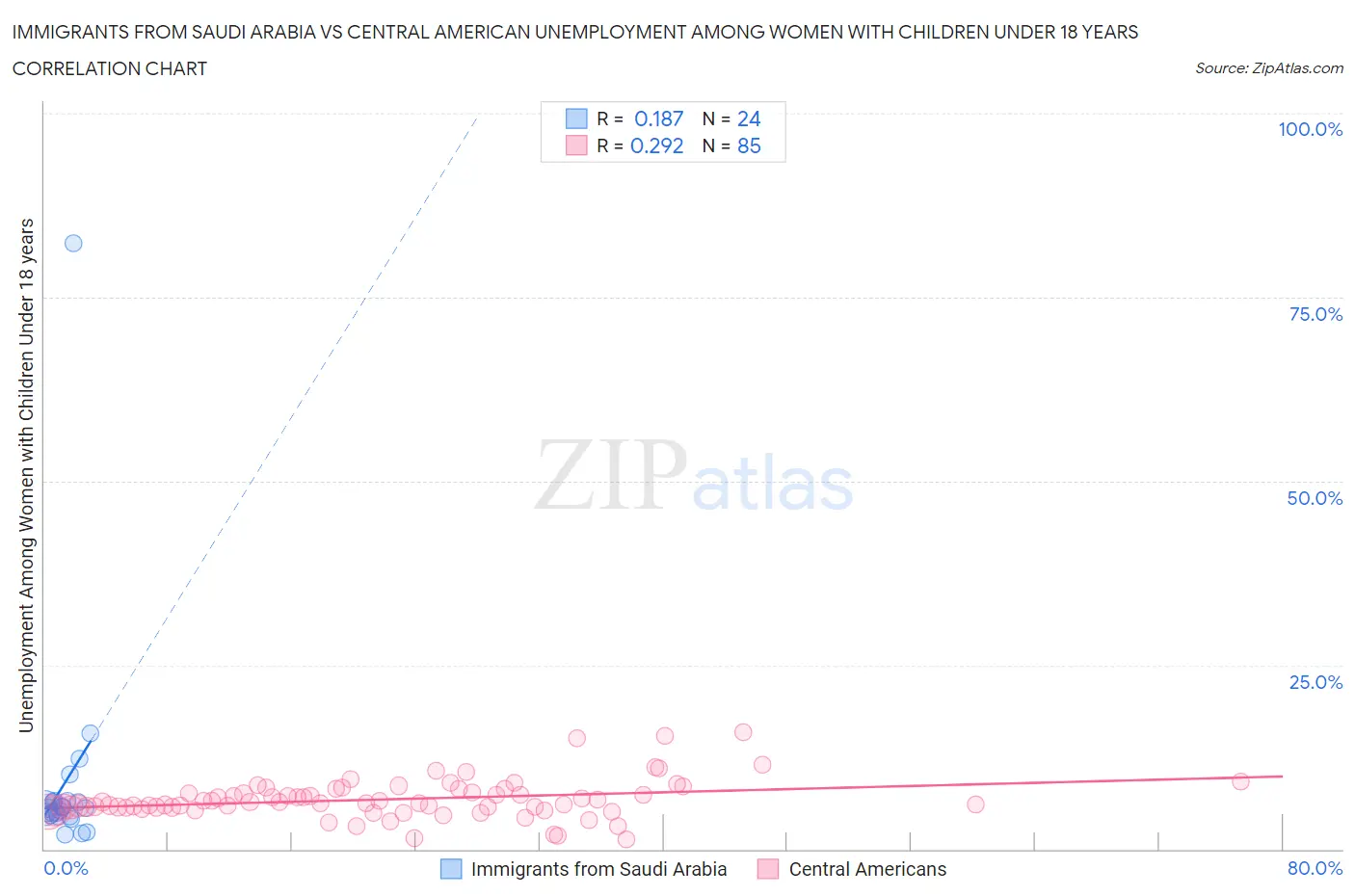 Immigrants from Saudi Arabia vs Central American Unemployment Among Women with Children Under 18 years