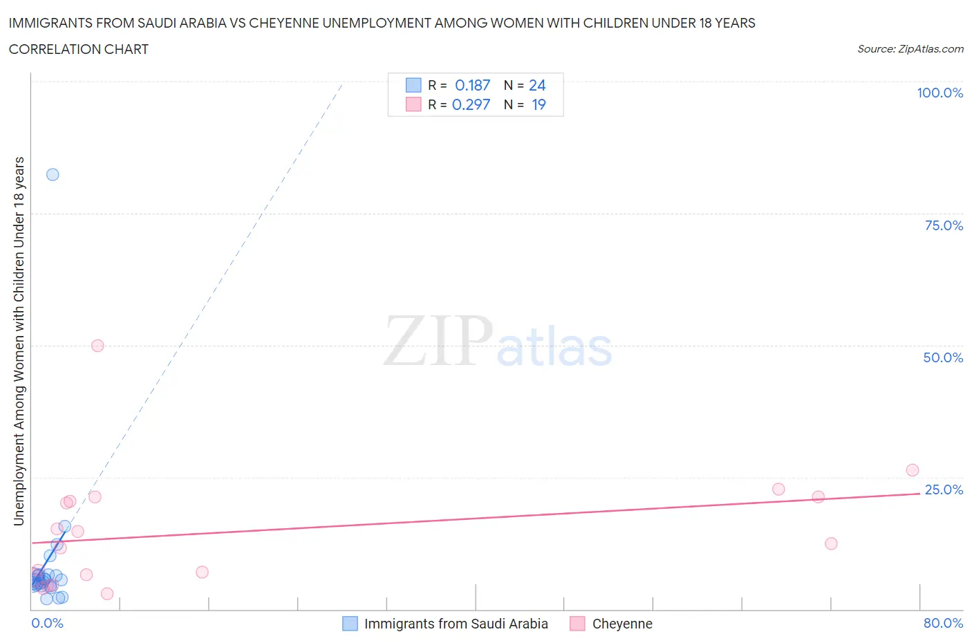 Immigrants from Saudi Arabia vs Cheyenne Unemployment Among Women with Children Under 18 years