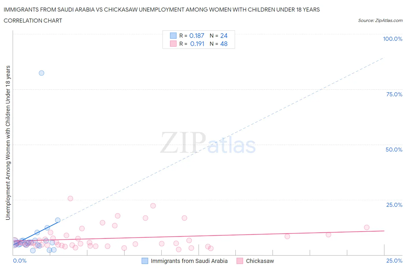 Immigrants from Saudi Arabia vs Chickasaw Unemployment Among Women with Children Under 18 years