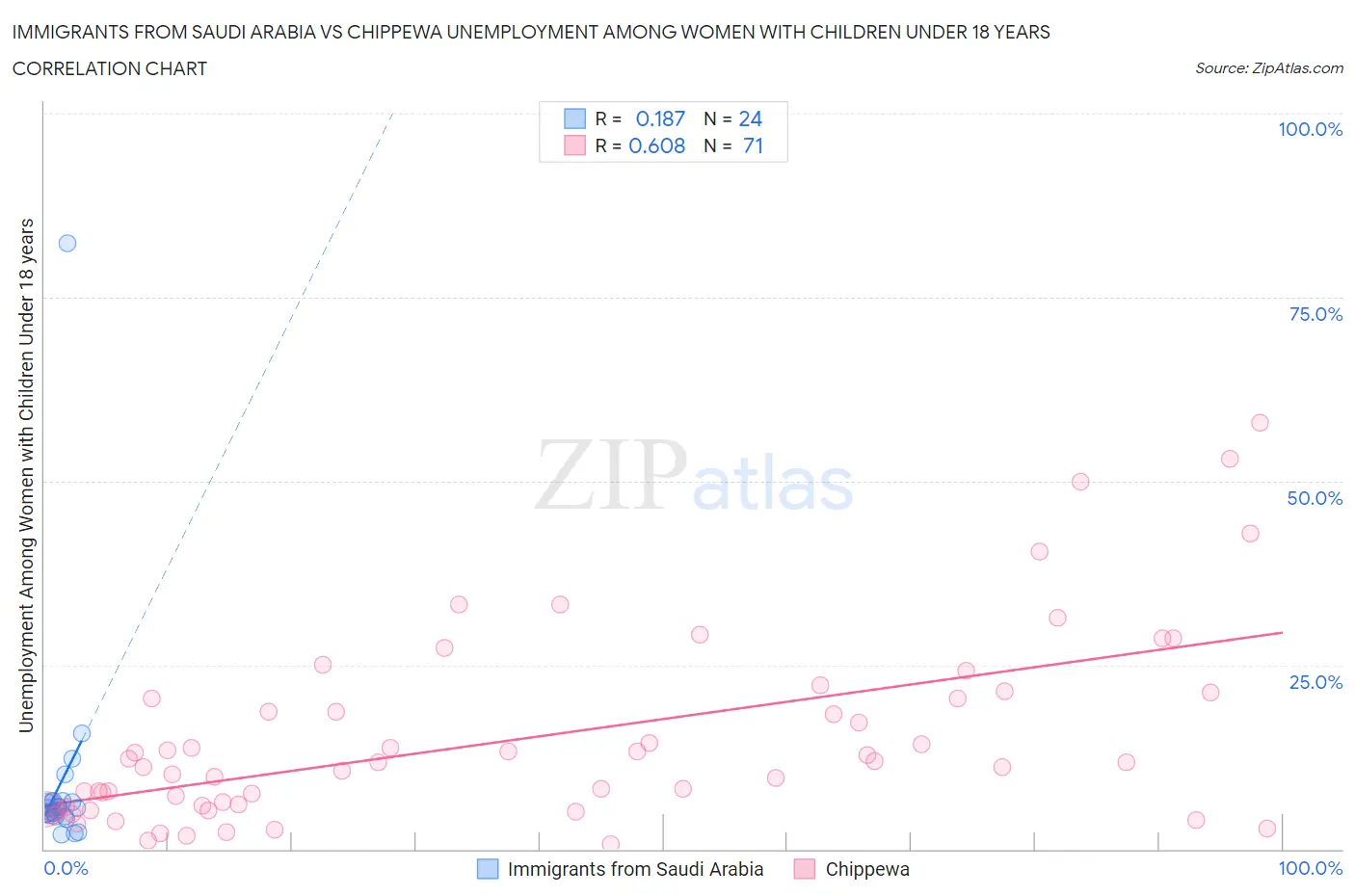 Immigrants from Saudi Arabia vs Chippewa Unemployment Among Women with Children Under 18 years