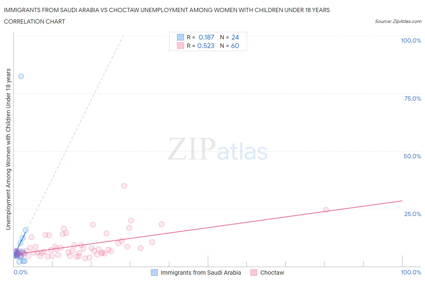 Immigrants from Saudi Arabia vs Choctaw Unemployment Among Women with Children Under 18 years