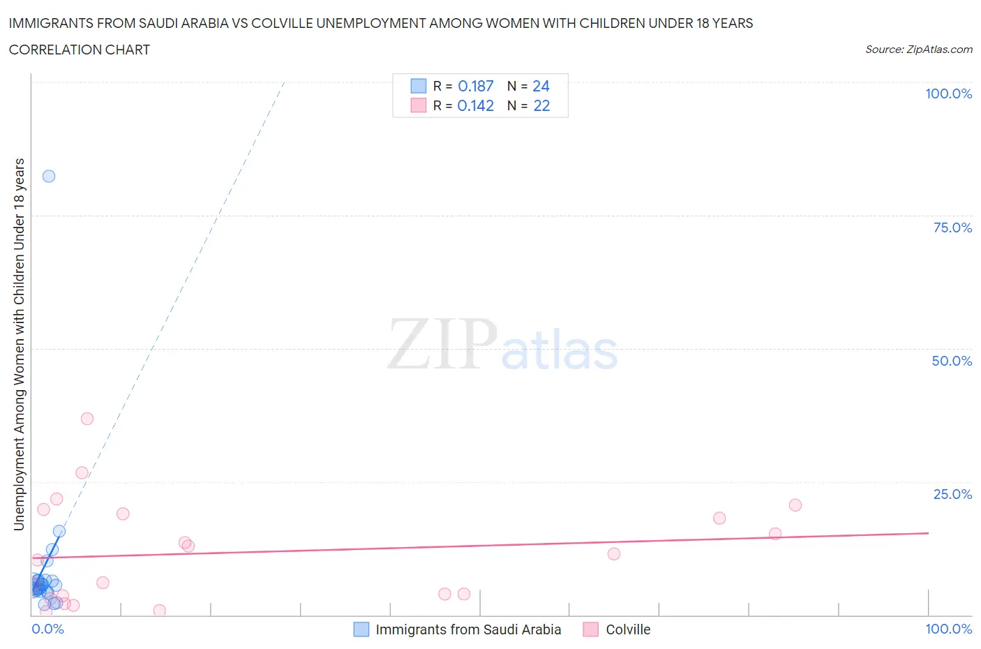 Immigrants from Saudi Arabia vs Colville Unemployment Among Women with Children Under 18 years