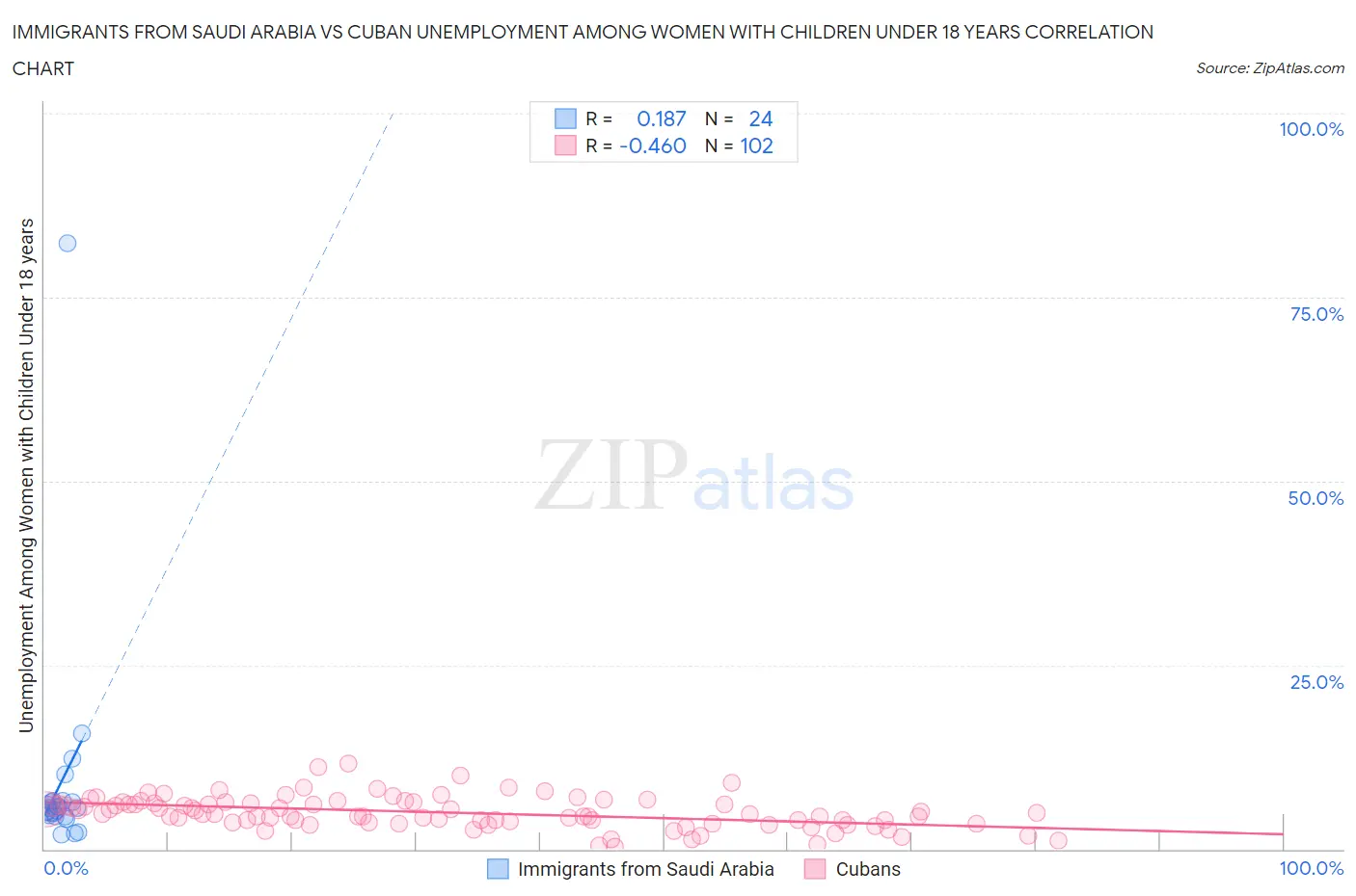 Immigrants from Saudi Arabia vs Cuban Unemployment Among Women with Children Under 18 years
