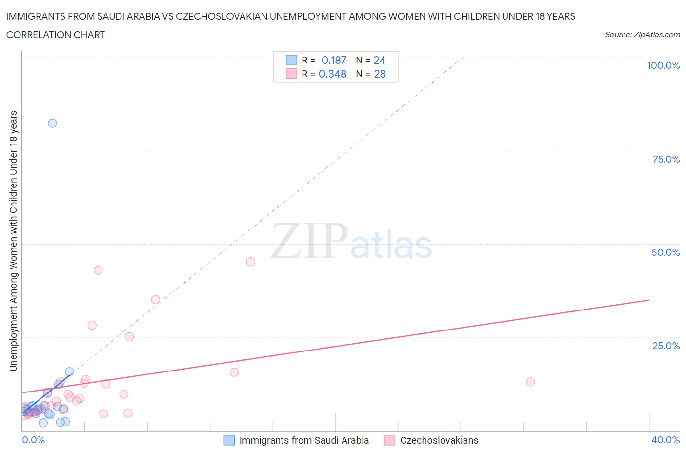 Immigrants from Saudi Arabia vs Czechoslovakian Unemployment Among Women with Children Under 18 years