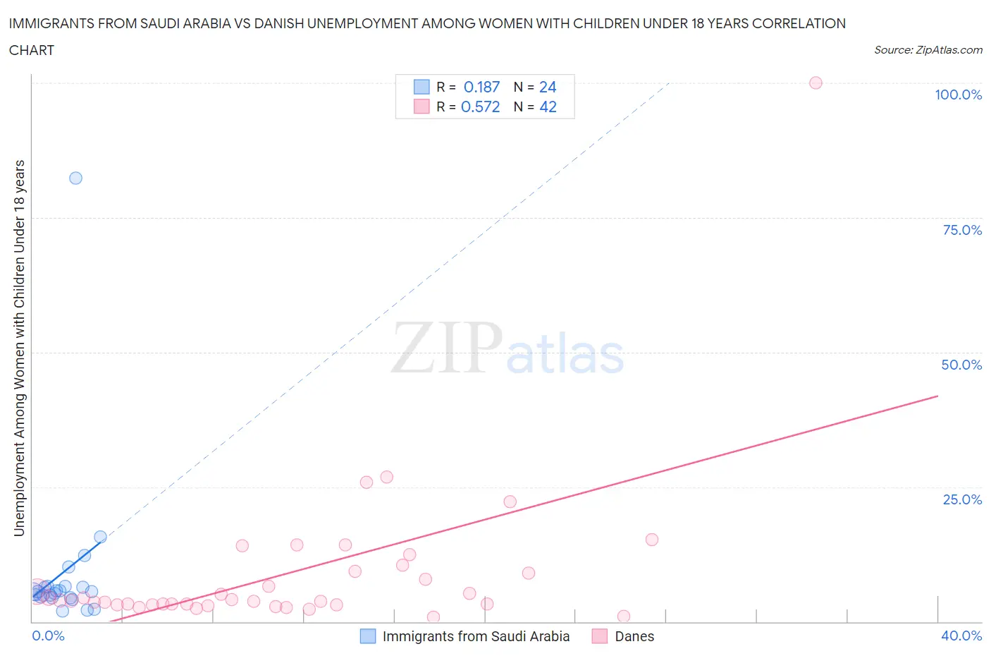Immigrants from Saudi Arabia vs Danish Unemployment Among Women with Children Under 18 years