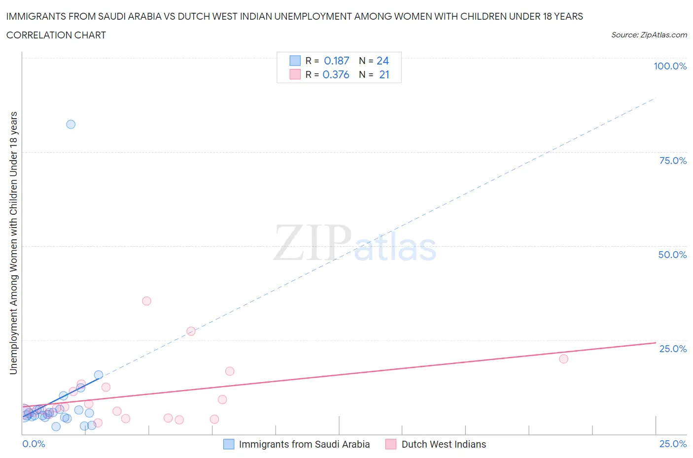 Immigrants from Saudi Arabia vs Dutch West Indian Unemployment Among Women with Children Under 18 years