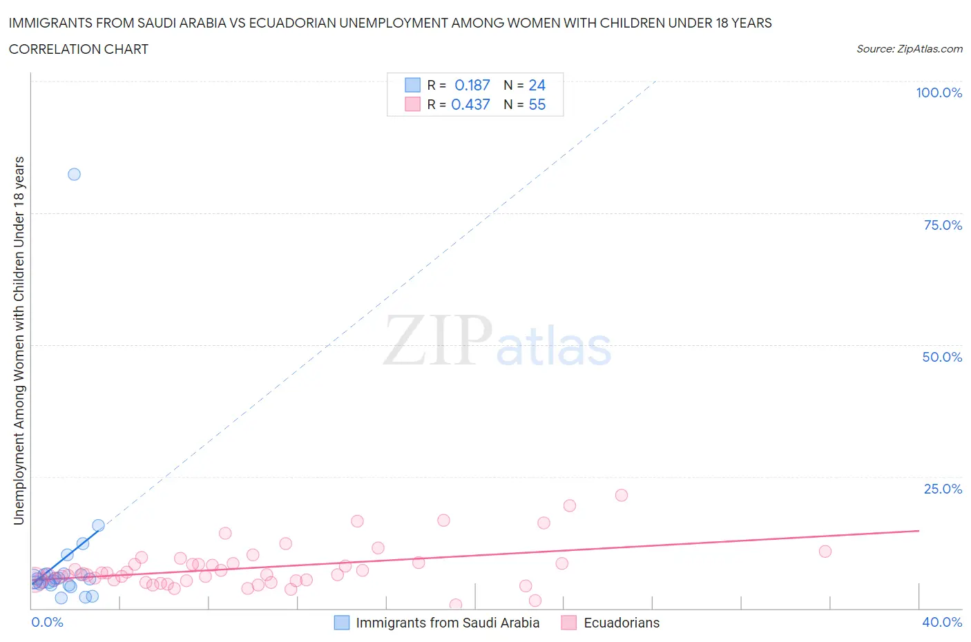 Immigrants from Saudi Arabia vs Ecuadorian Unemployment Among Women with Children Under 18 years