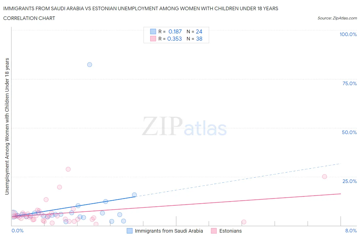 Immigrants from Saudi Arabia vs Estonian Unemployment Among Women with Children Under 18 years