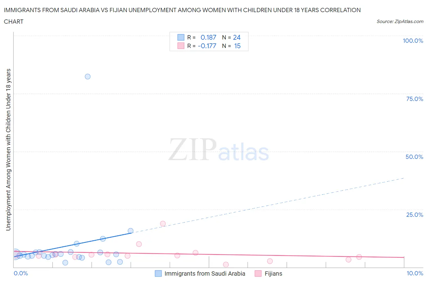Immigrants from Saudi Arabia vs Fijian Unemployment Among Women with Children Under 18 years