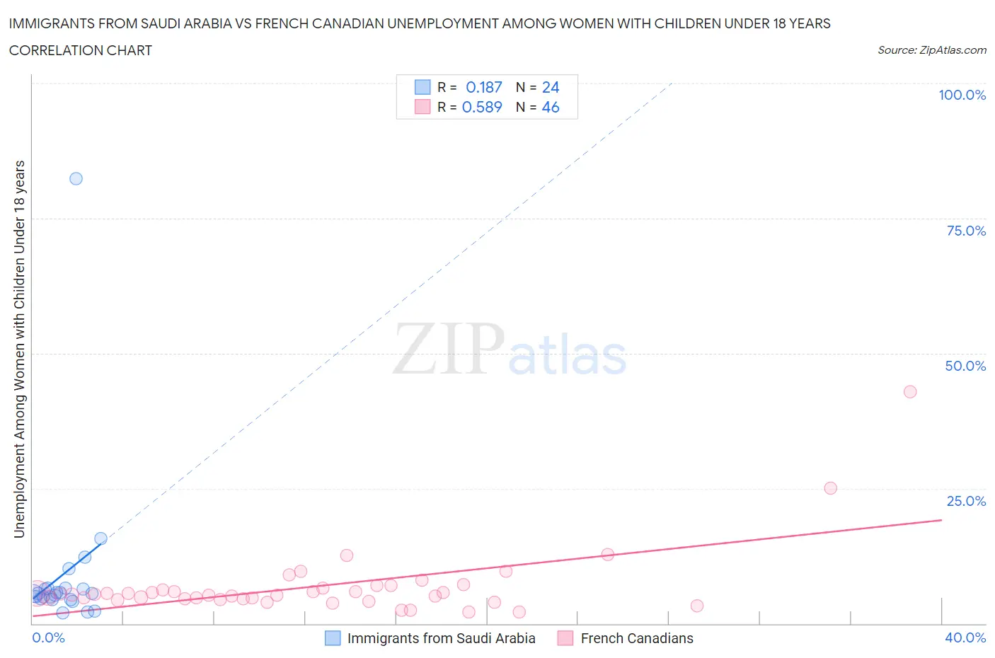 Immigrants from Saudi Arabia vs French Canadian Unemployment Among Women with Children Under 18 years