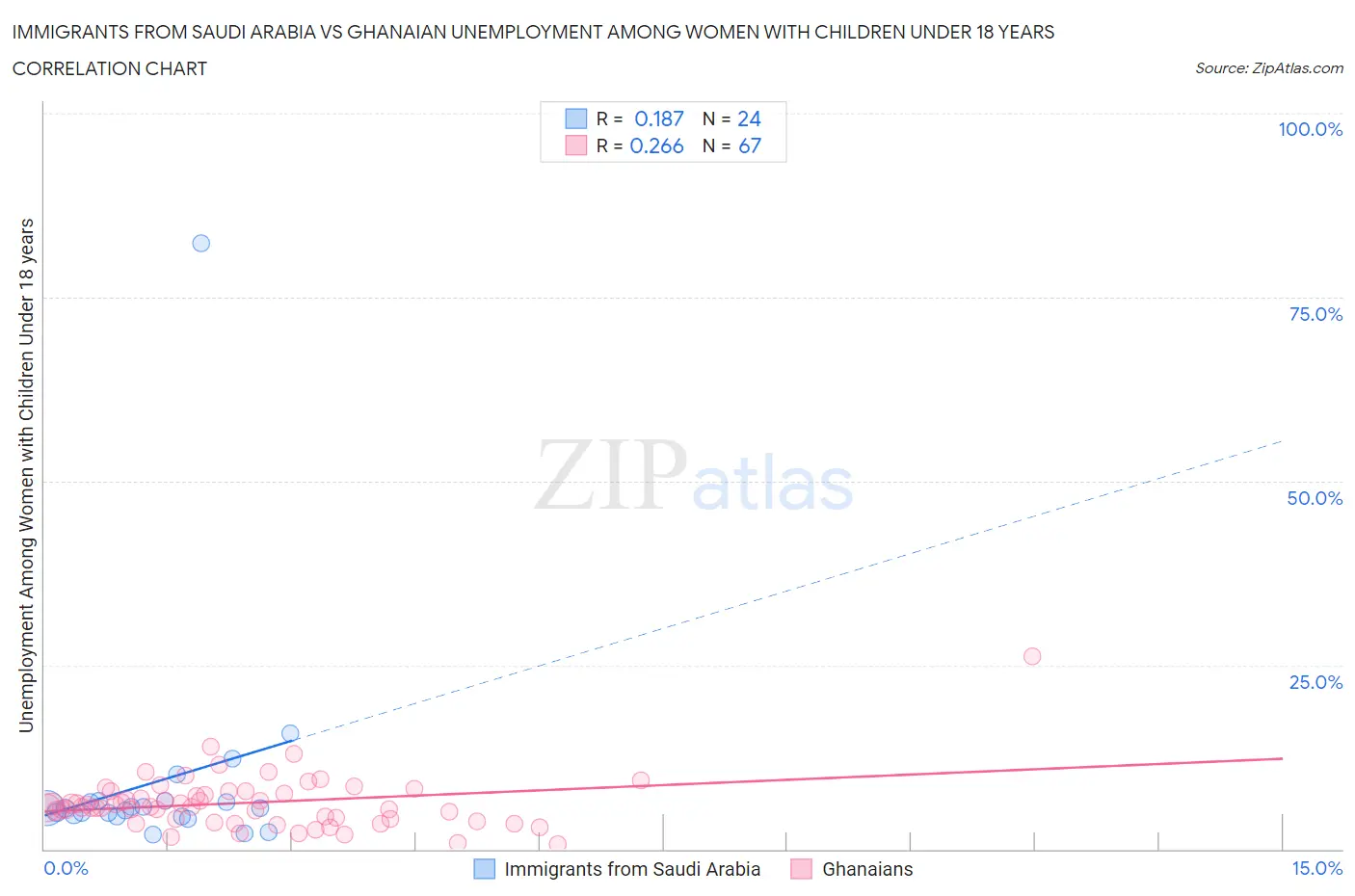 Immigrants from Saudi Arabia vs Ghanaian Unemployment Among Women with Children Under 18 years