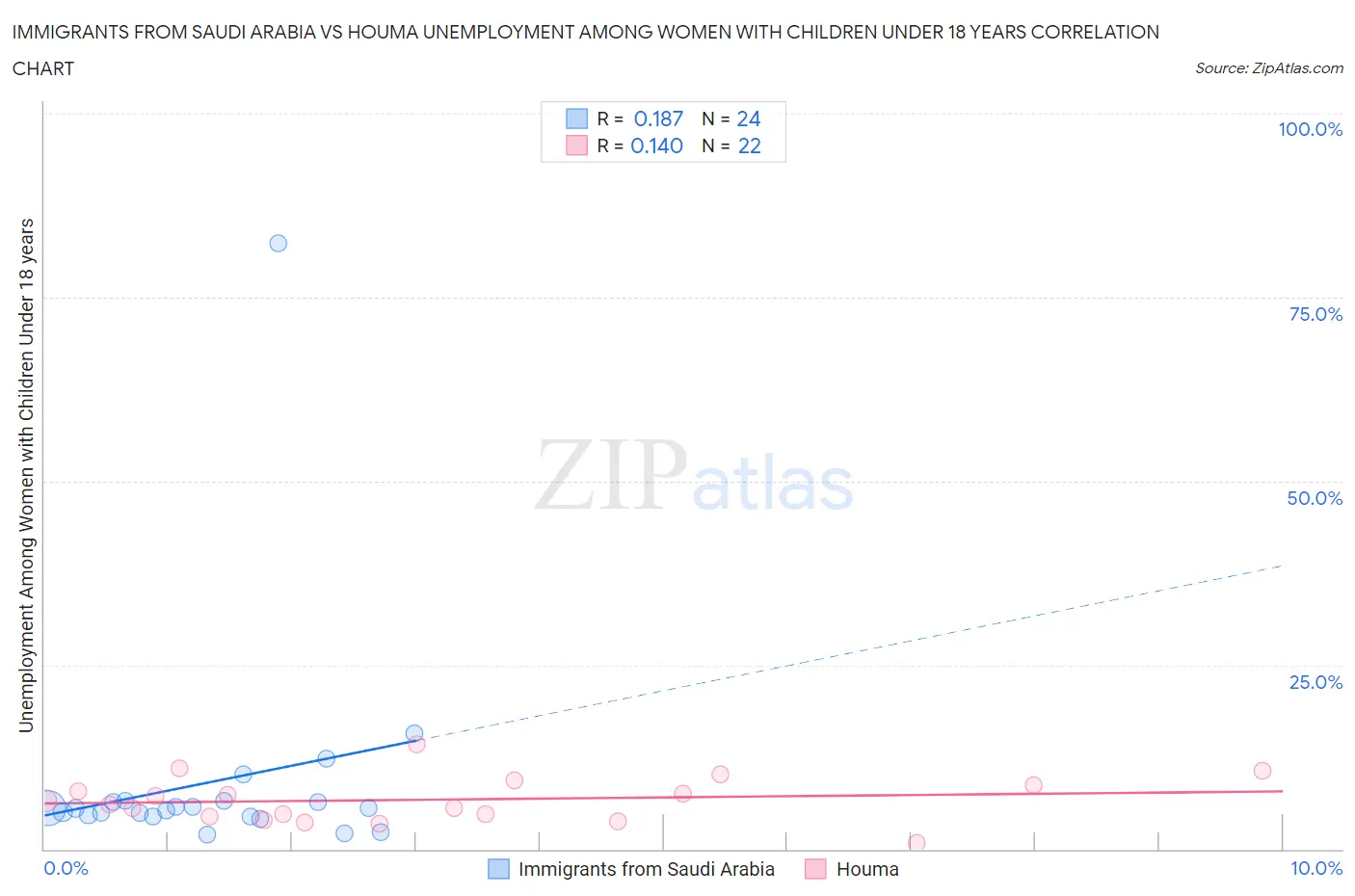 Immigrants from Saudi Arabia vs Houma Unemployment Among Women with Children Under 18 years