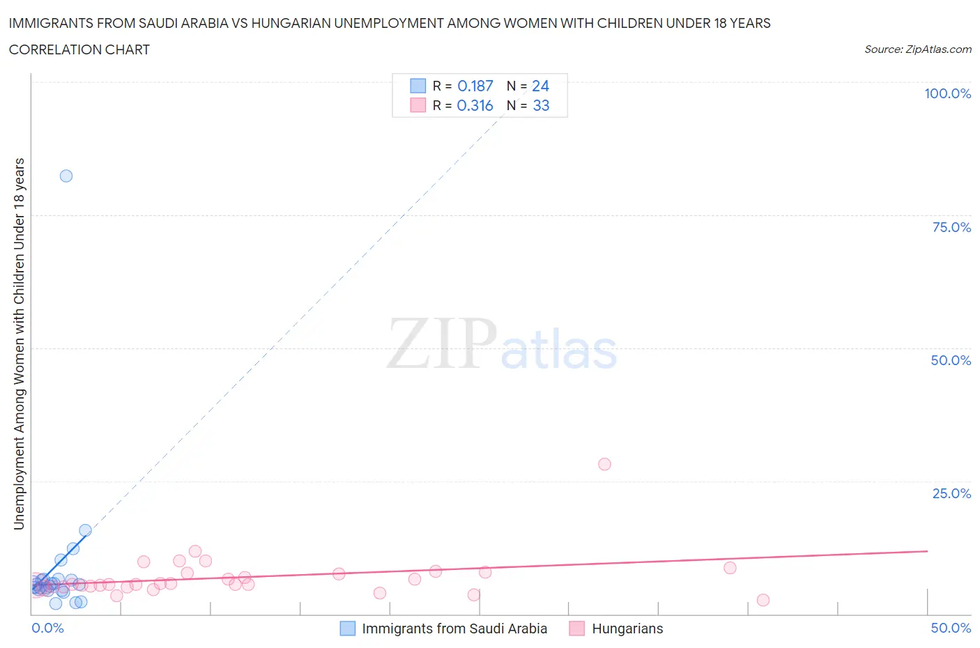 Immigrants from Saudi Arabia vs Hungarian Unemployment Among Women with Children Under 18 years
