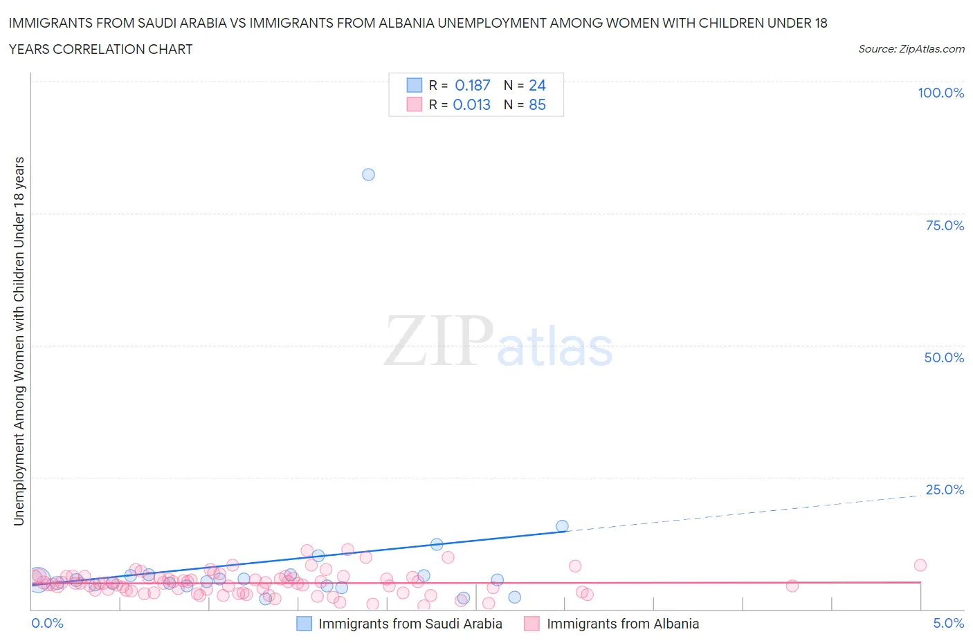 Immigrants from Saudi Arabia vs Immigrants from Albania Unemployment Among Women with Children Under 18 years