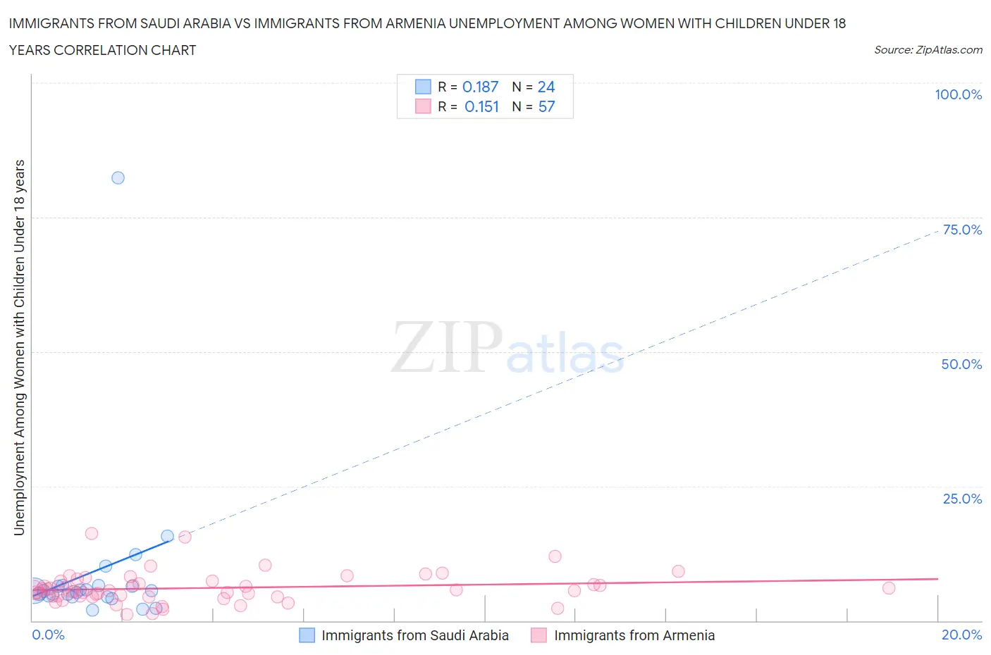 Immigrants from Saudi Arabia vs Immigrants from Armenia Unemployment Among Women with Children Under 18 years