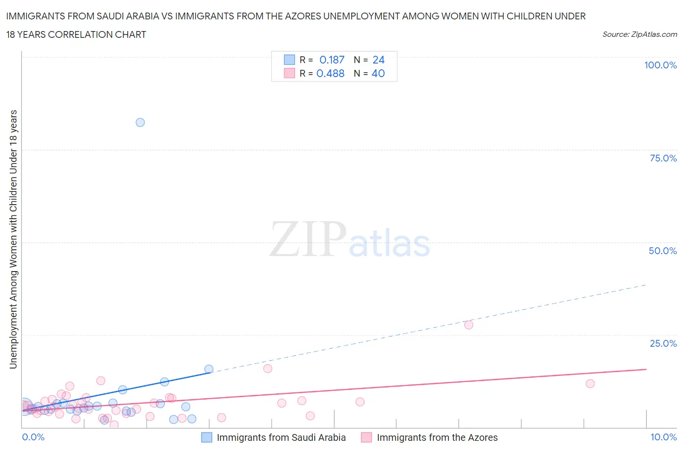 Immigrants from Saudi Arabia vs Immigrants from the Azores Unemployment Among Women with Children Under 18 years