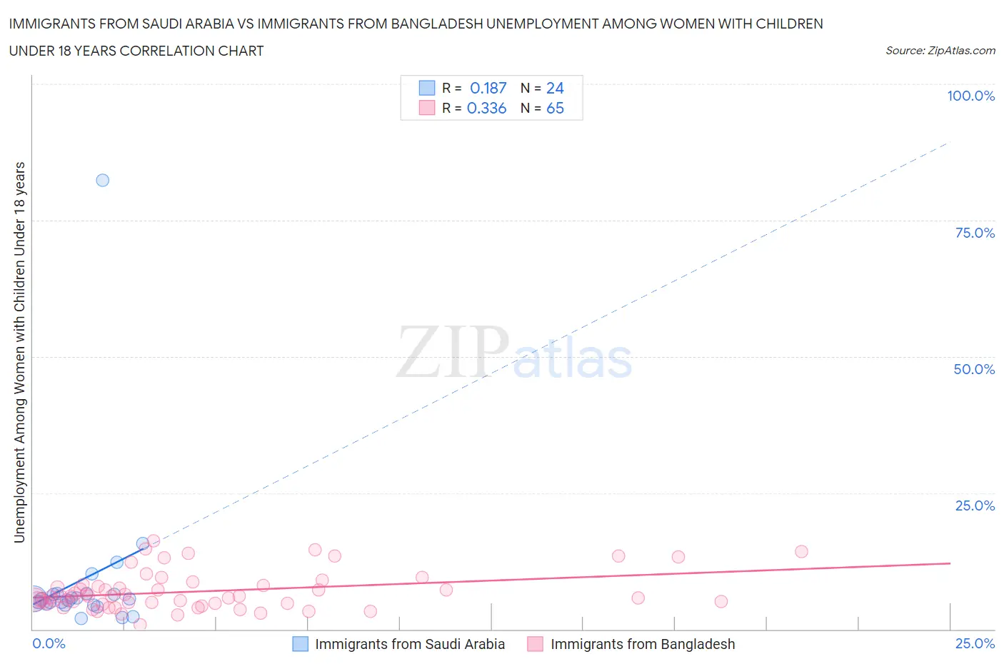 Immigrants from Saudi Arabia vs Immigrants from Bangladesh Unemployment Among Women with Children Under 18 years