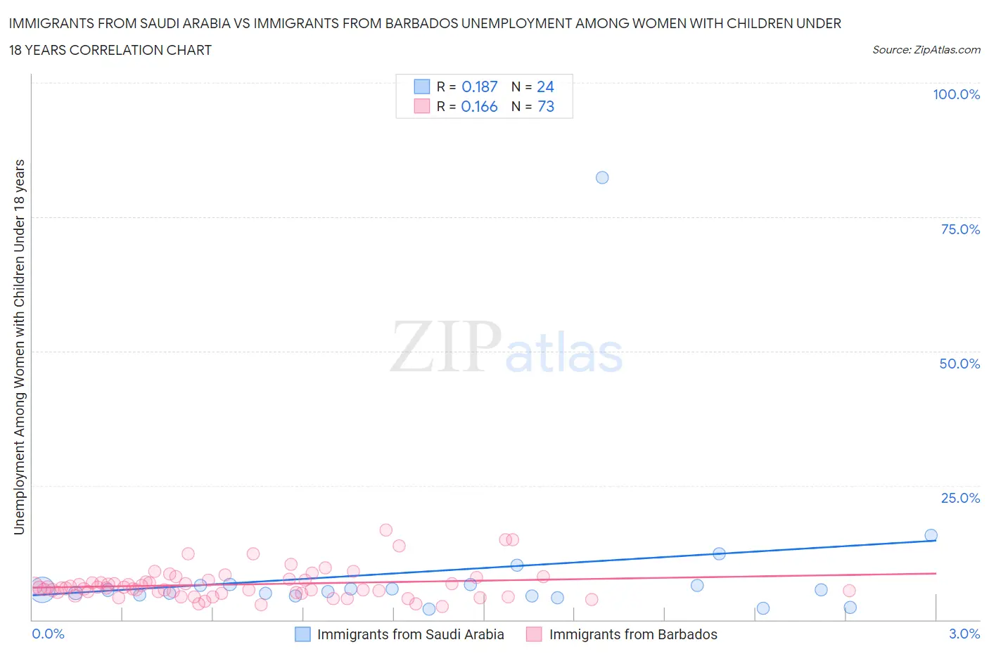 Immigrants from Saudi Arabia vs Immigrants from Barbados Unemployment Among Women with Children Under 18 years