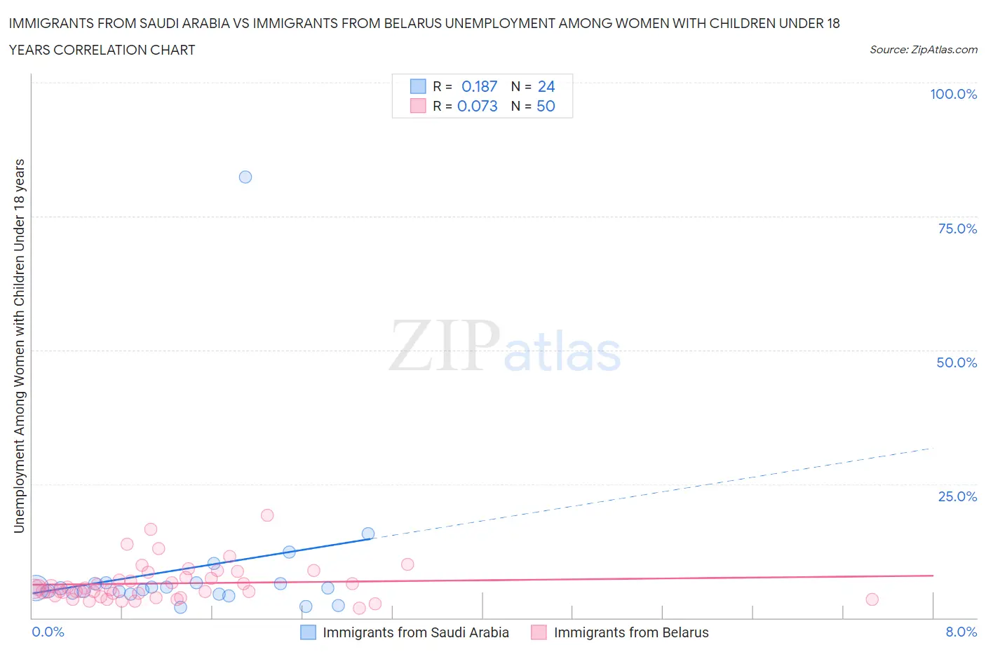 Immigrants from Saudi Arabia vs Immigrants from Belarus Unemployment Among Women with Children Under 18 years