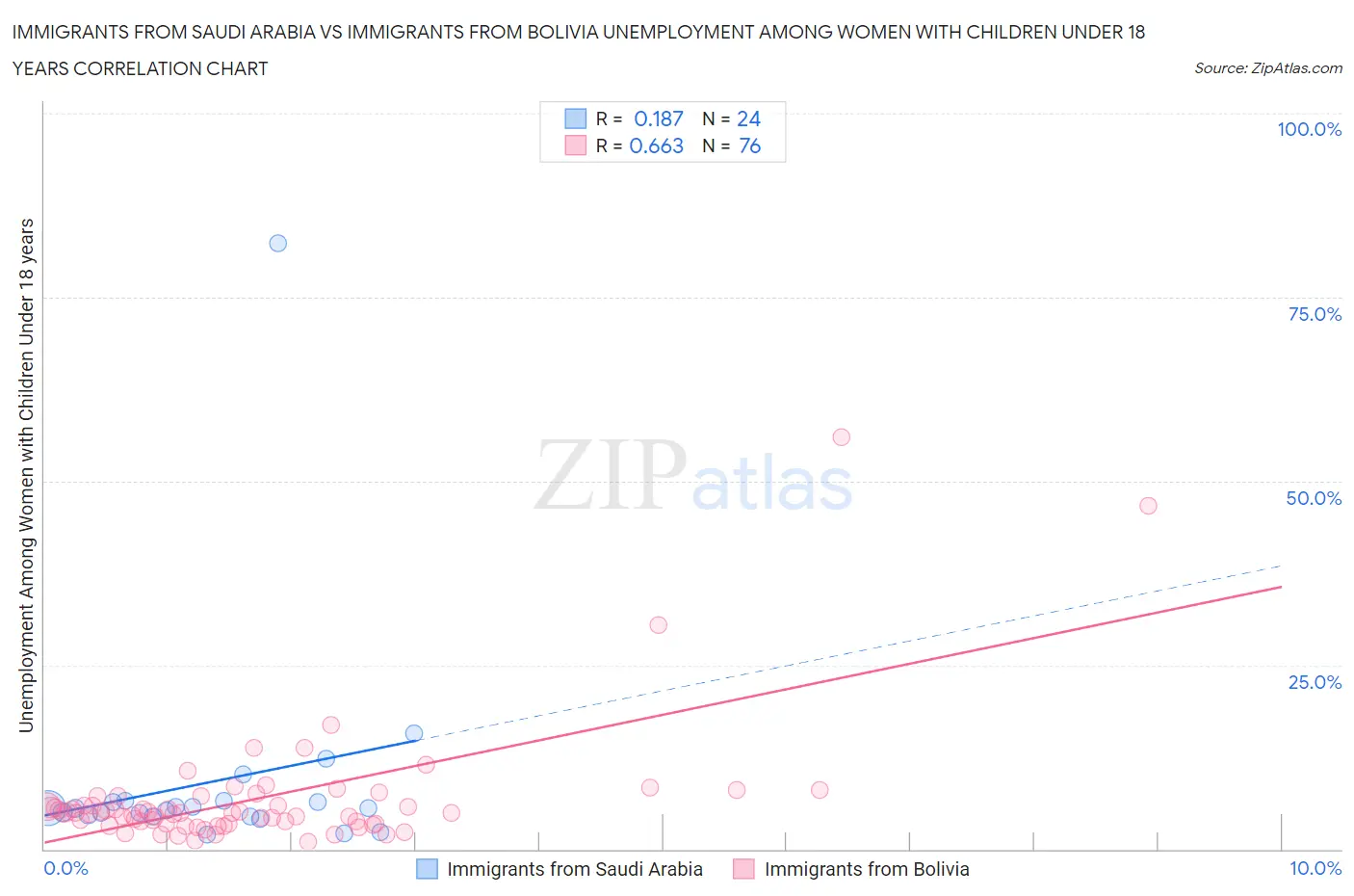 Immigrants from Saudi Arabia vs Immigrants from Bolivia Unemployment Among Women with Children Under 18 years