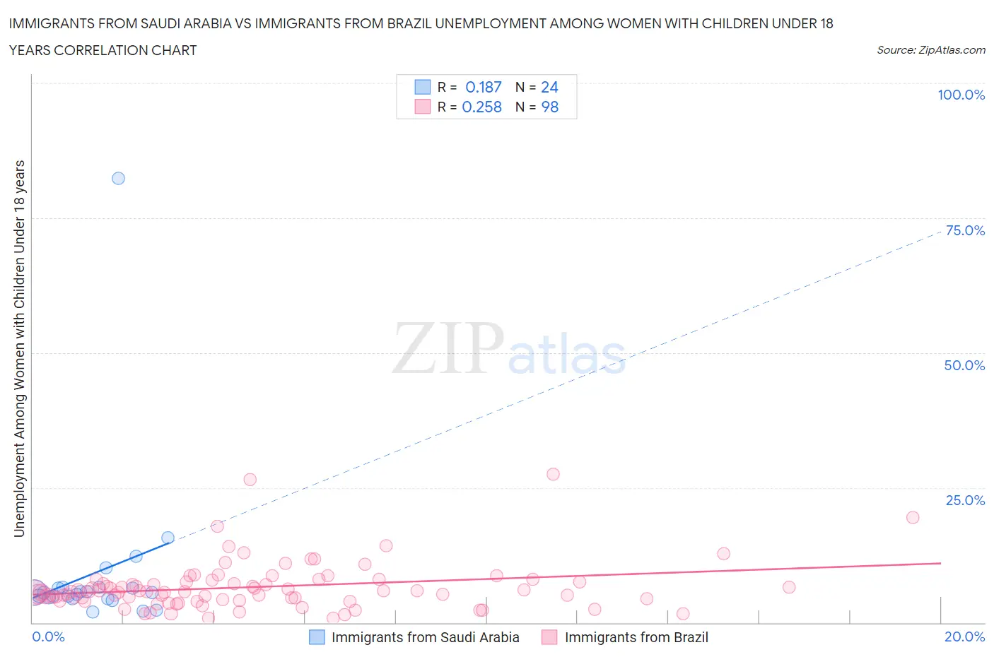 Immigrants from Saudi Arabia vs Immigrants from Brazil Unemployment Among Women with Children Under 18 years