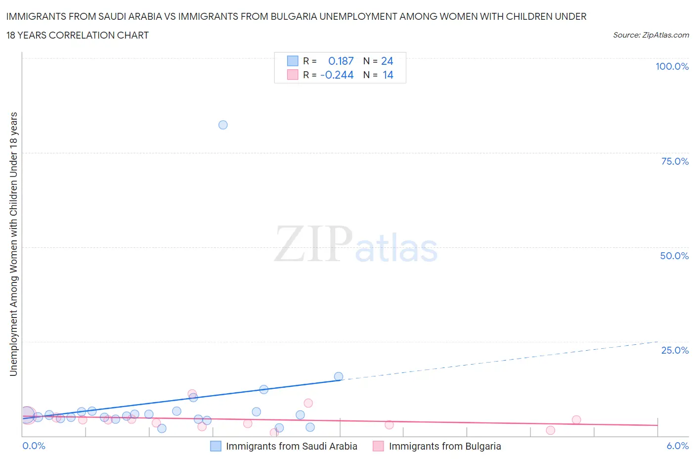 Immigrants from Saudi Arabia vs Immigrants from Bulgaria Unemployment Among Women with Children Under 18 years
