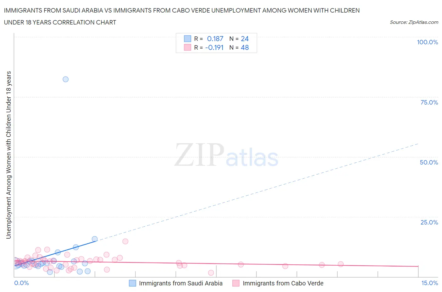 Immigrants from Saudi Arabia vs Immigrants from Cabo Verde Unemployment Among Women with Children Under 18 years