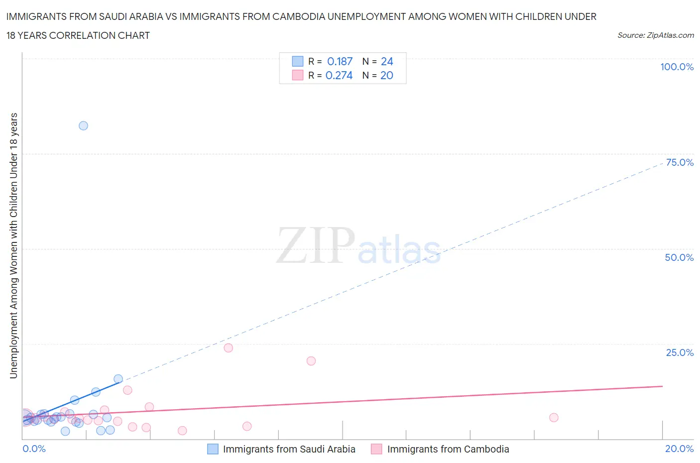 Immigrants from Saudi Arabia vs Immigrants from Cambodia Unemployment Among Women with Children Under 18 years