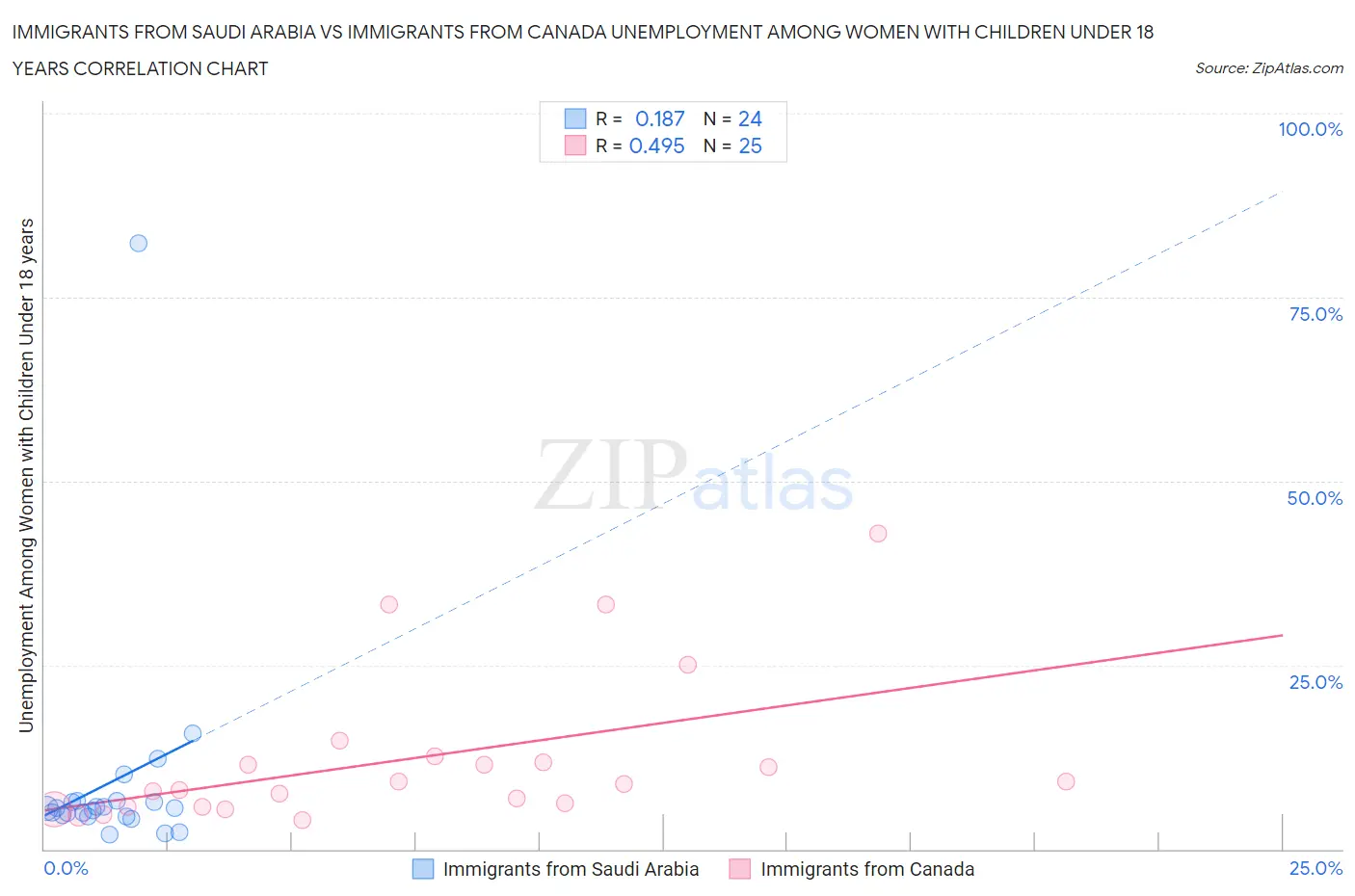 Immigrants from Saudi Arabia vs Immigrants from Canada Unemployment Among Women with Children Under 18 years