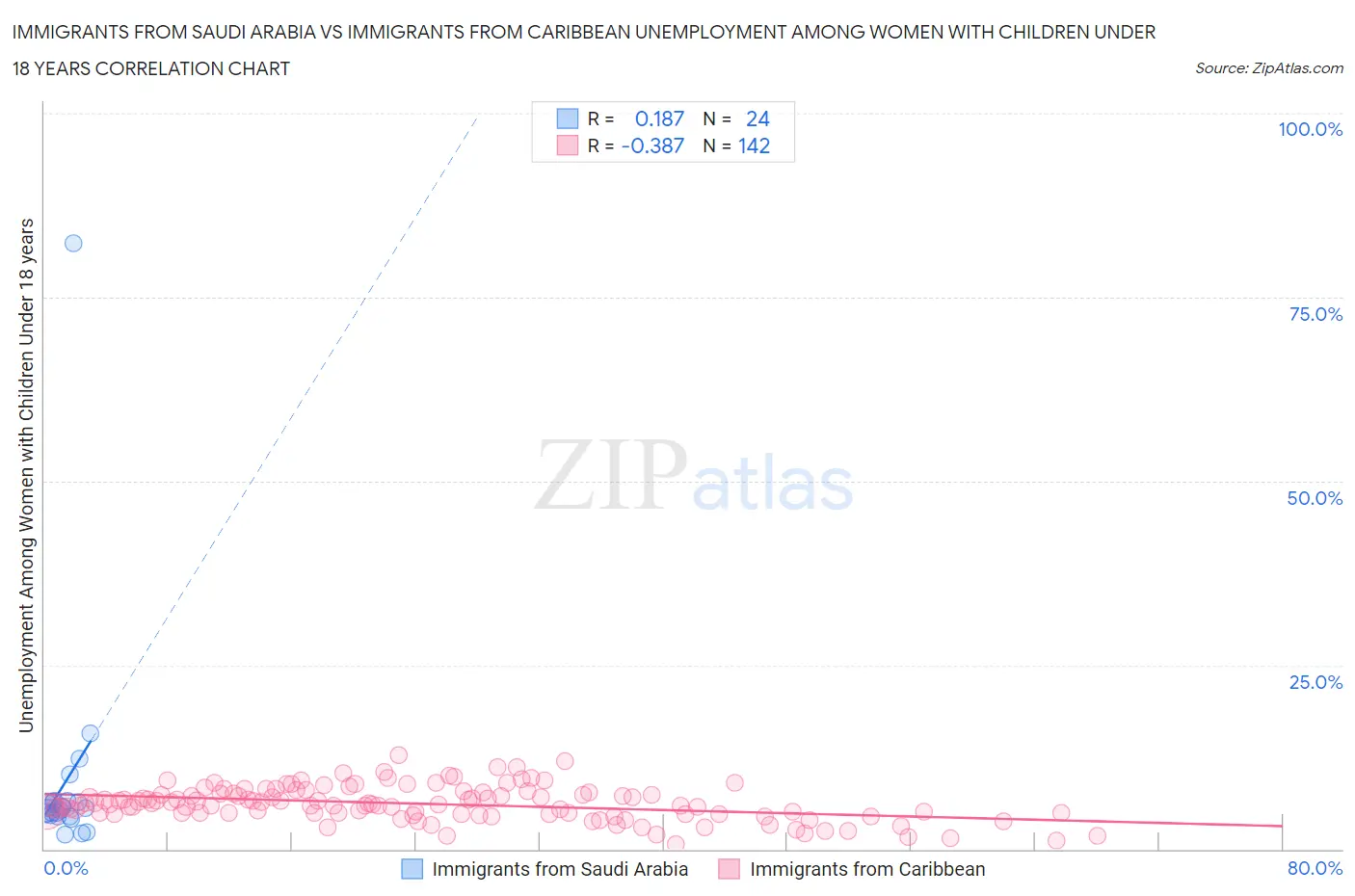 Immigrants from Saudi Arabia vs Immigrants from Caribbean Unemployment Among Women with Children Under 18 years