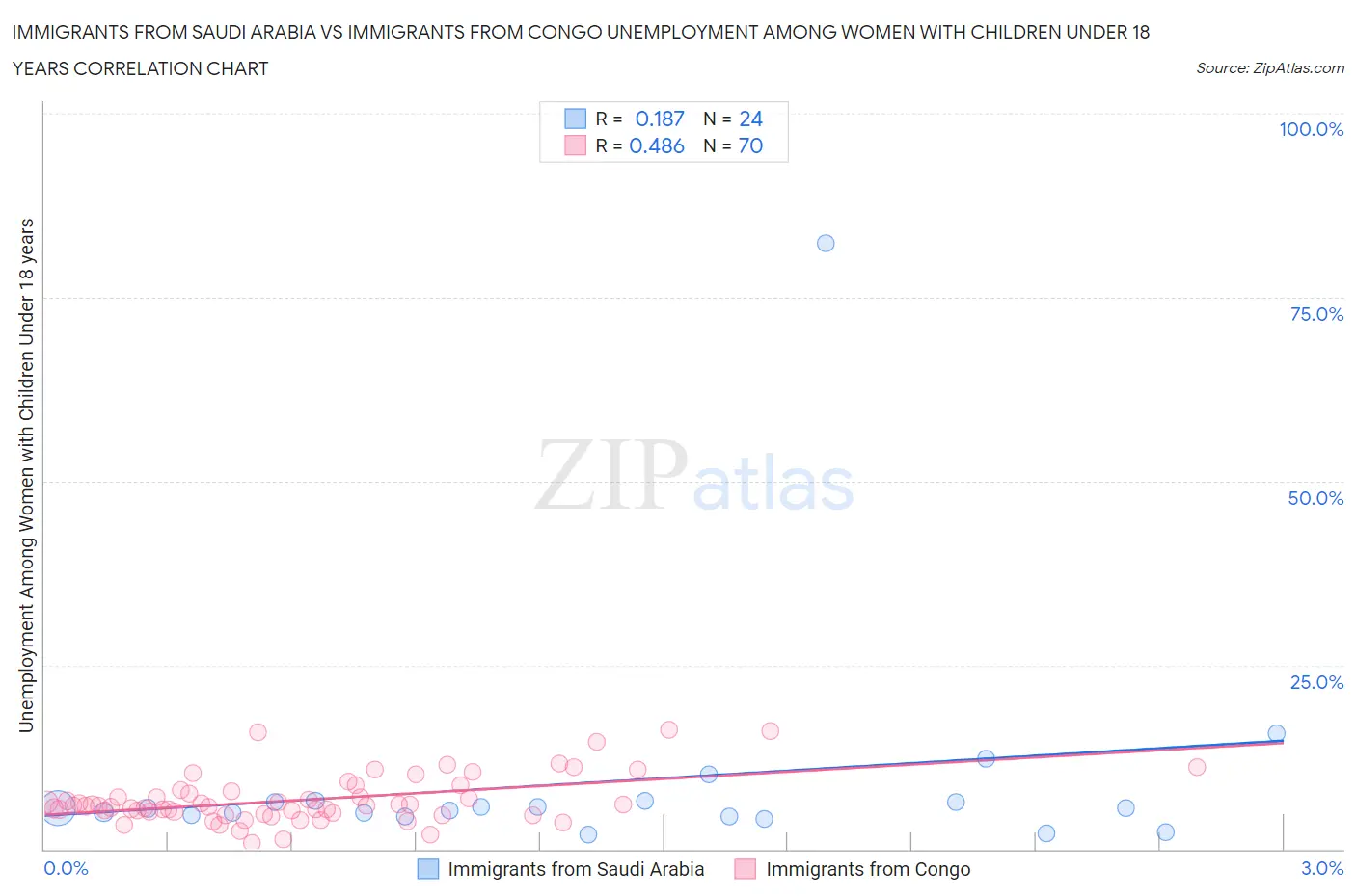 Immigrants from Saudi Arabia vs Immigrants from Congo Unemployment Among Women with Children Under 18 years