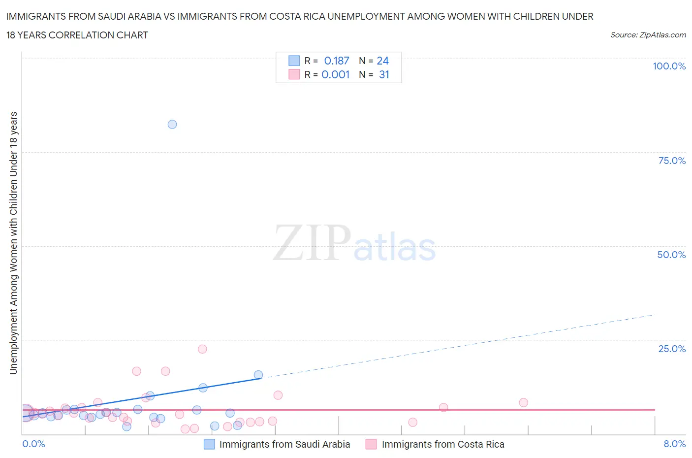 Immigrants from Saudi Arabia vs Immigrants from Costa Rica Unemployment Among Women with Children Under 18 years