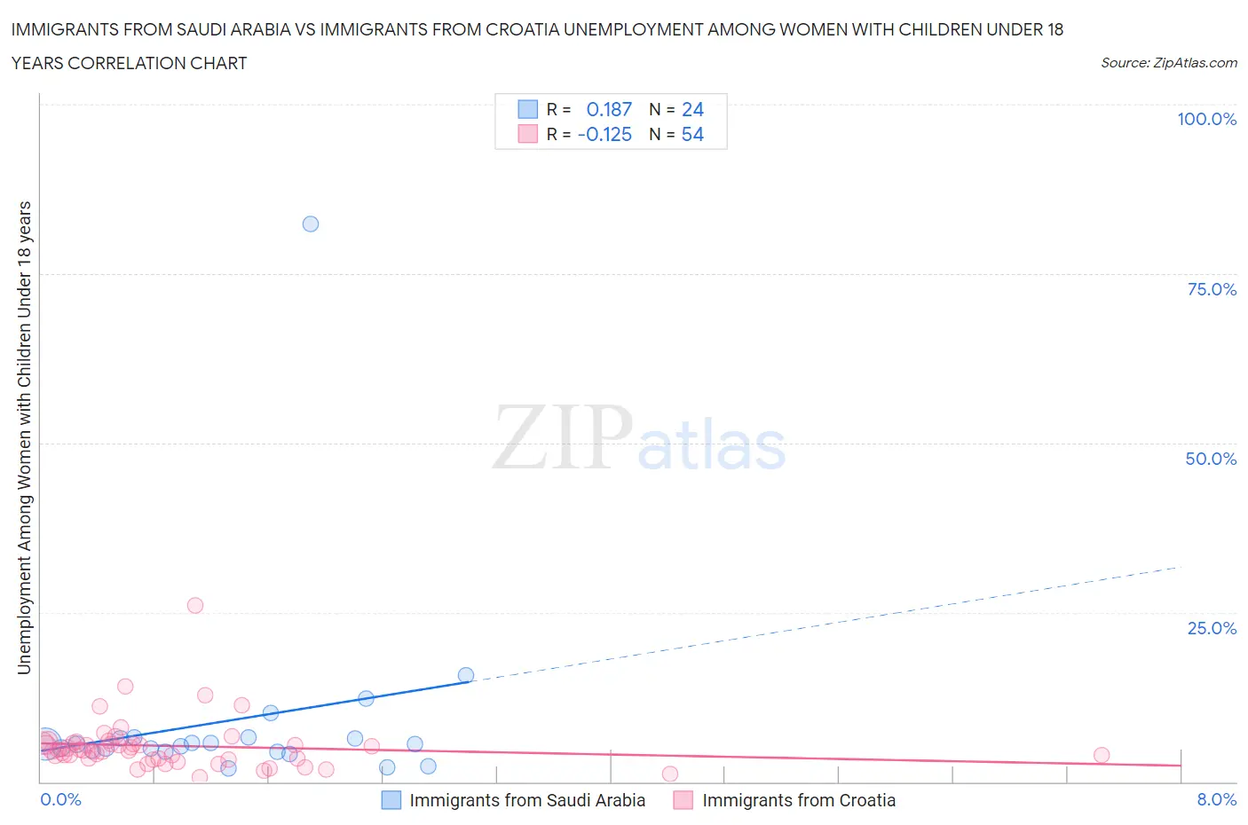 Immigrants from Saudi Arabia vs Immigrants from Croatia Unemployment Among Women with Children Under 18 years