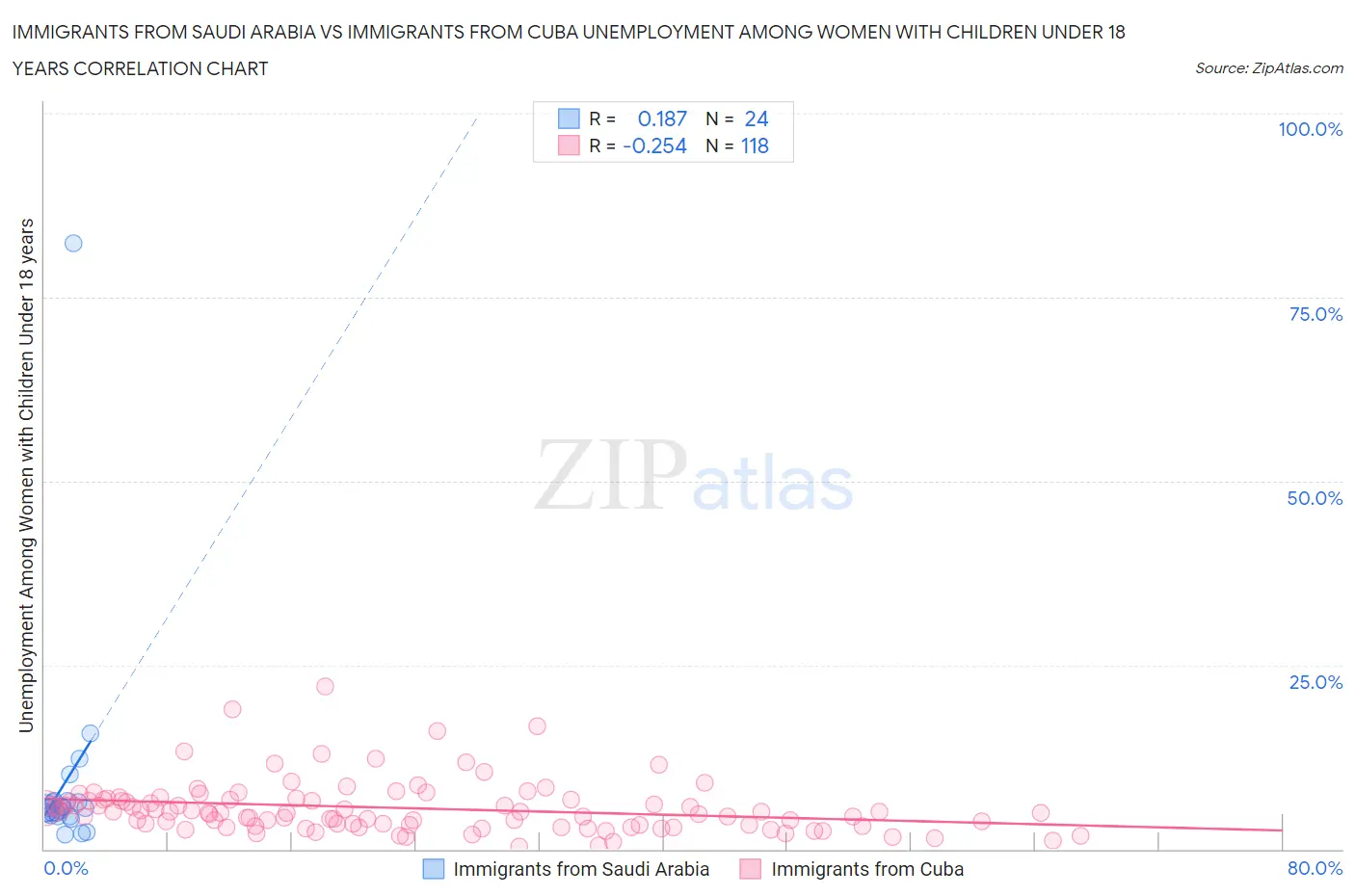 Immigrants from Saudi Arabia vs Immigrants from Cuba Unemployment Among Women with Children Under 18 years