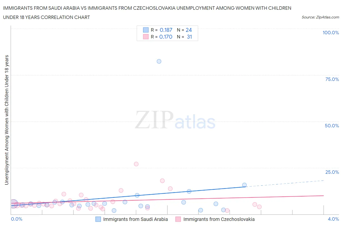 Immigrants from Saudi Arabia vs Immigrants from Czechoslovakia Unemployment Among Women with Children Under 18 years
