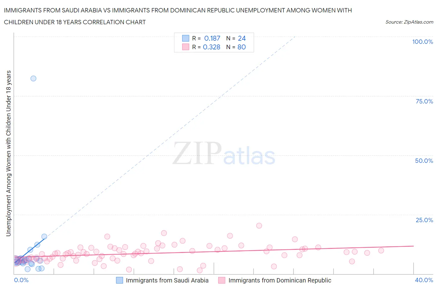 Immigrants from Saudi Arabia vs Immigrants from Dominican Republic Unemployment Among Women with Children Under 18 years