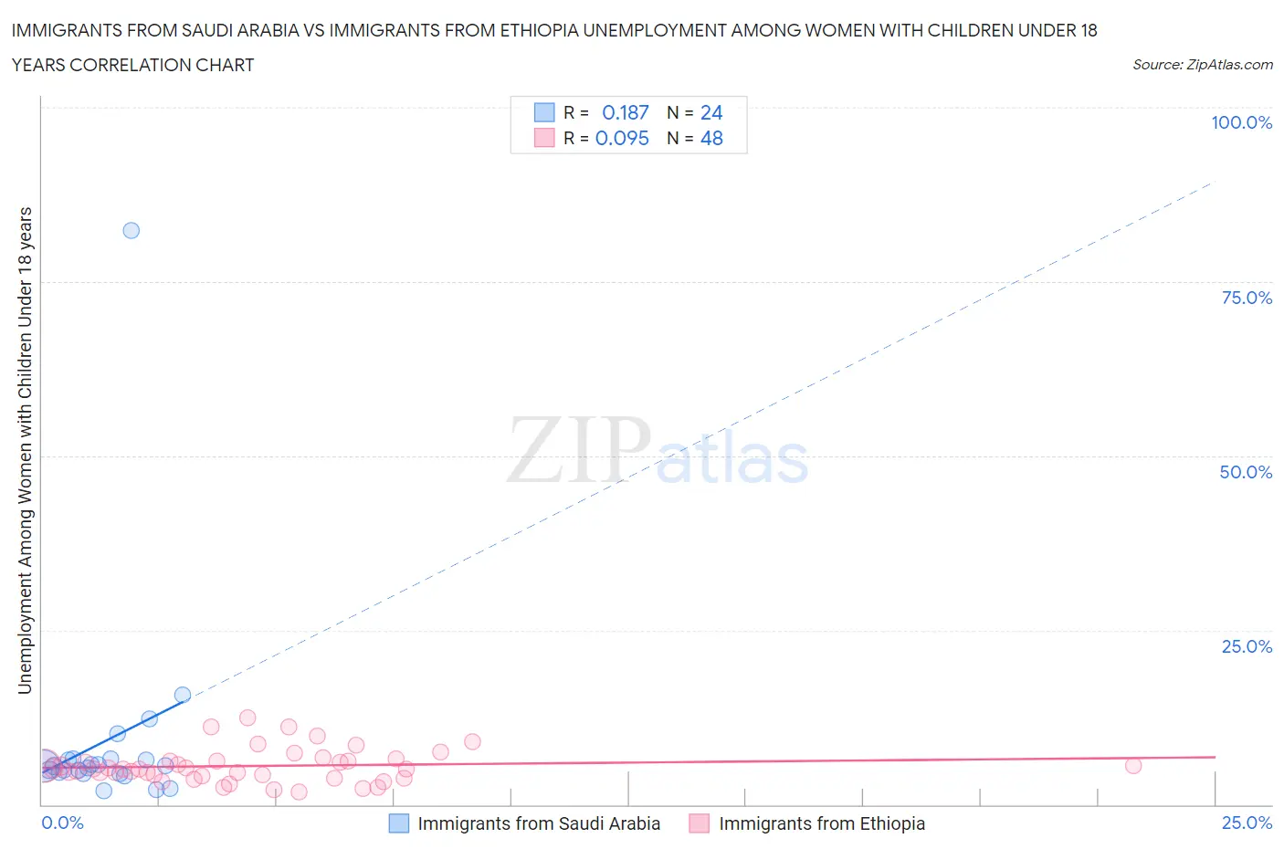 Immigrants from Saudi Arabia vs Immigrants from Ethiopia Unemployment Among Women with Children Under 18 years