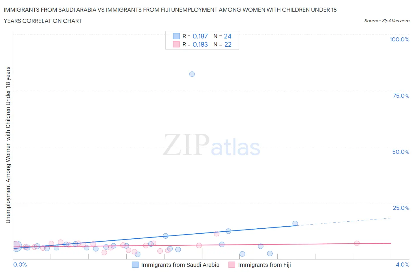 Immigrants from Saudi Arabia vs Immigrants from Fiji Unemployment Among Women with Children Under 18 years