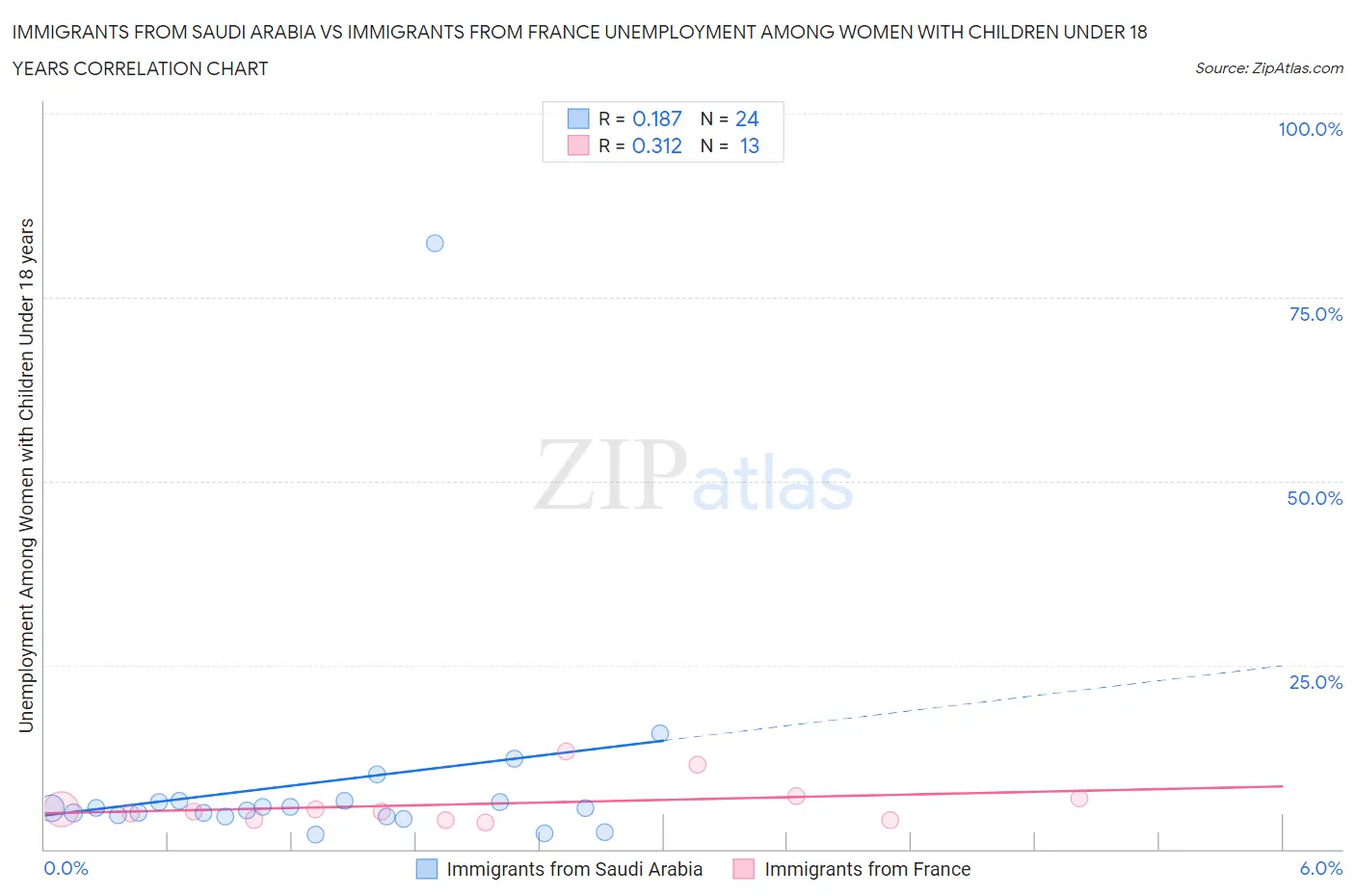 Immigrants from Saudi Arabia vs Immigrants from France Unemployment Among Women with Children Under 18 years