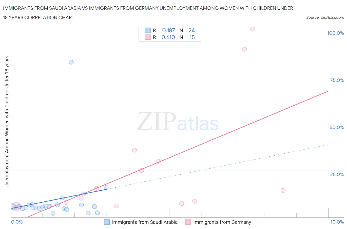 Immigrants from Saudi Arabia vs Immigrants from Germany Unemployment Among Women with Children Under 18 years