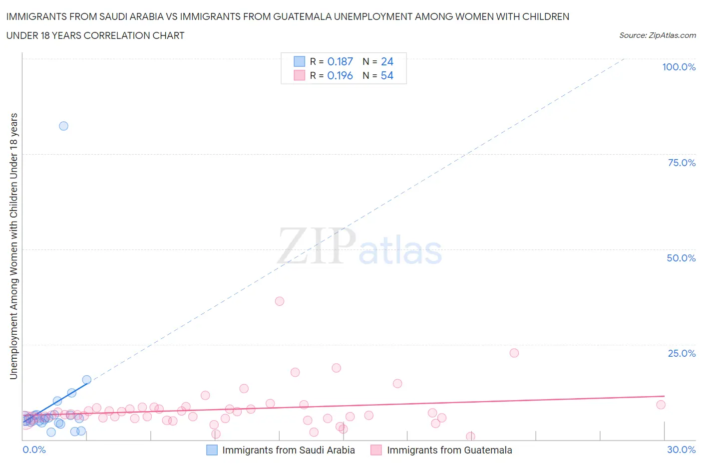 Immigrants from Saudi Arabia vs Immigrants from Guatemala Unemployment Among Women with Children Under 18 years
