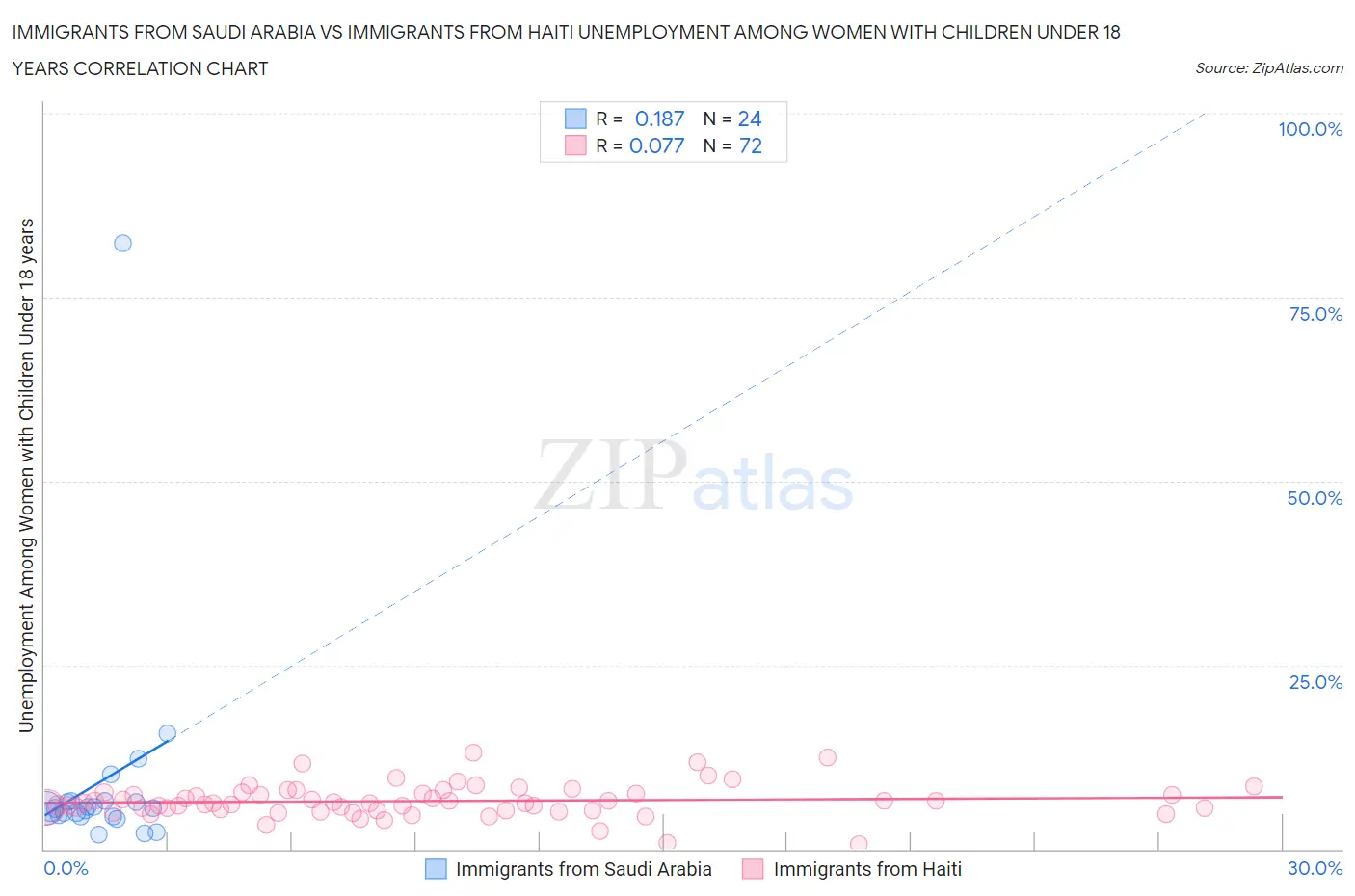 Immigrants from Saudi Arabia vs Immigrants from Haiti Unemployment Among Women with Children Under 18 years