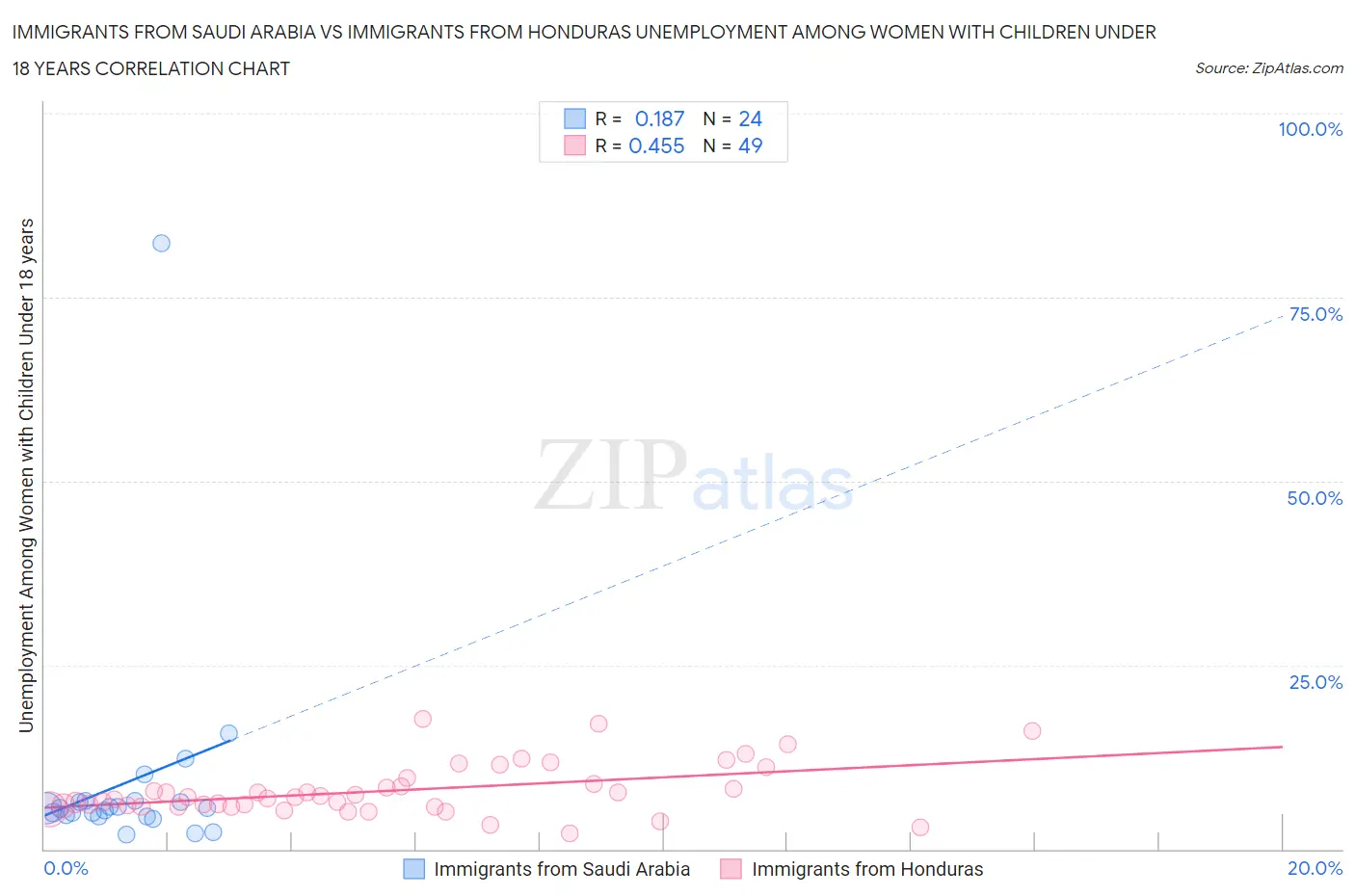 Immigrants from Saudi Arabia vs Immigrants from Honduras Unemployment Among Women with Children Under 18 years