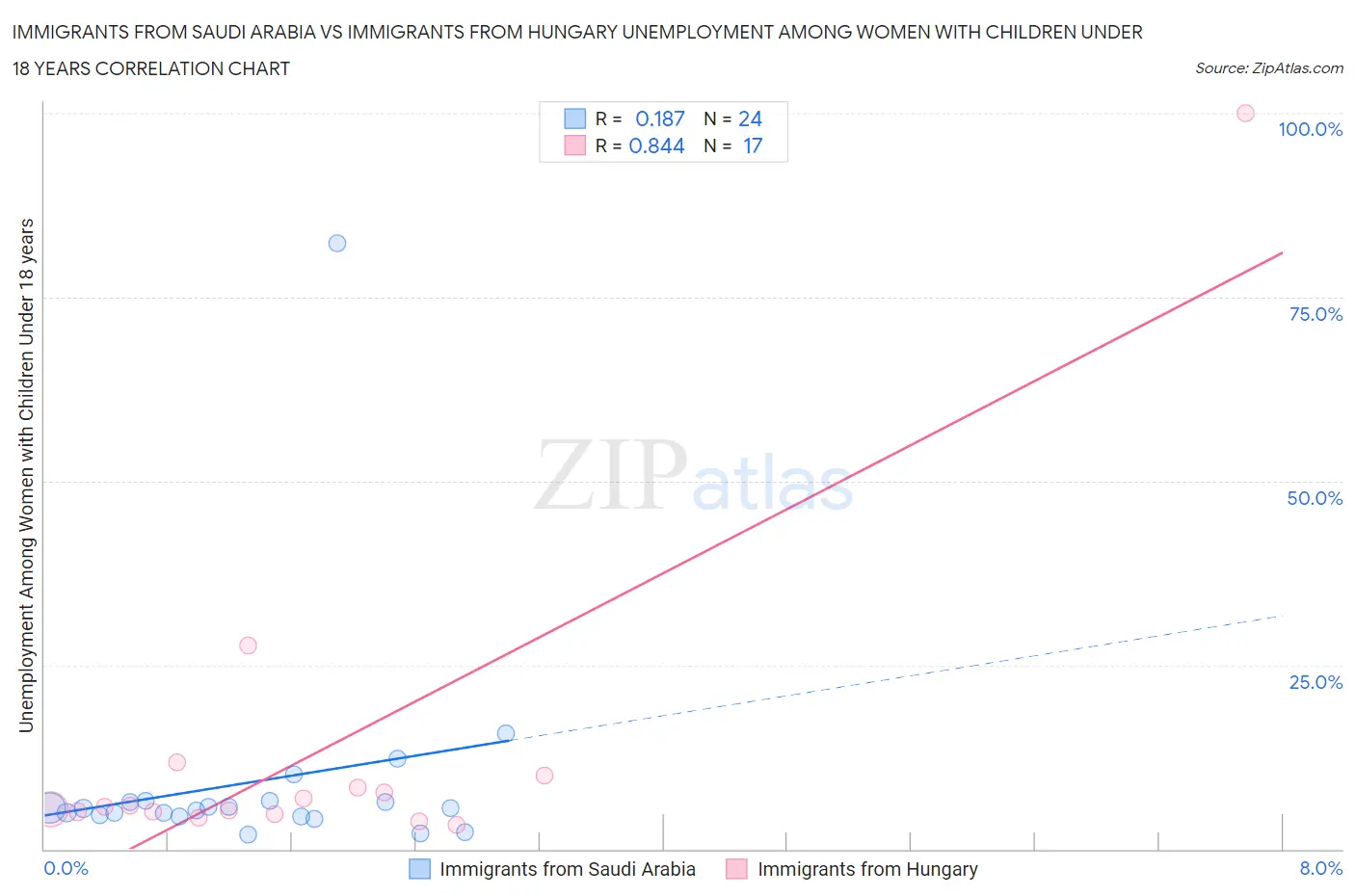 Immigrants from Saudi Arabia vs Immigrants from Hungary Unemployment Among Women with Children Under 18 years