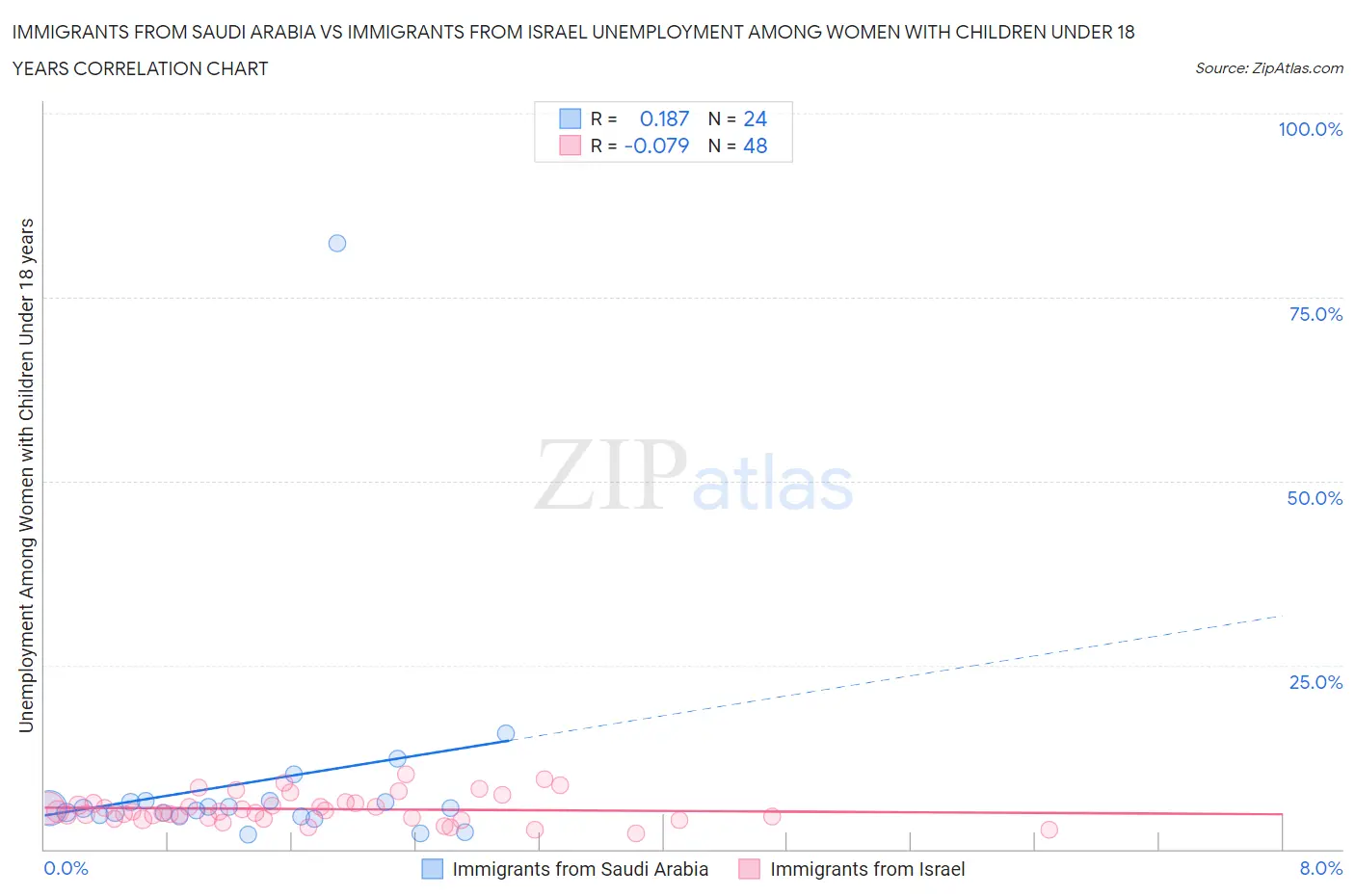 Immigrants from Saudi Arabia vs Immigrants from Israel Unemployment Among Women with Children Under 18 years